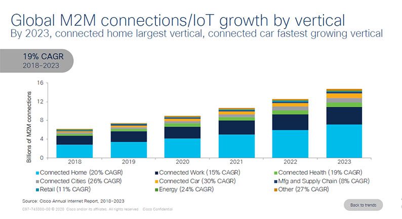 Cisco Global M2M Connections