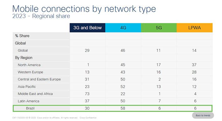 Cisco Mobile connections by network type