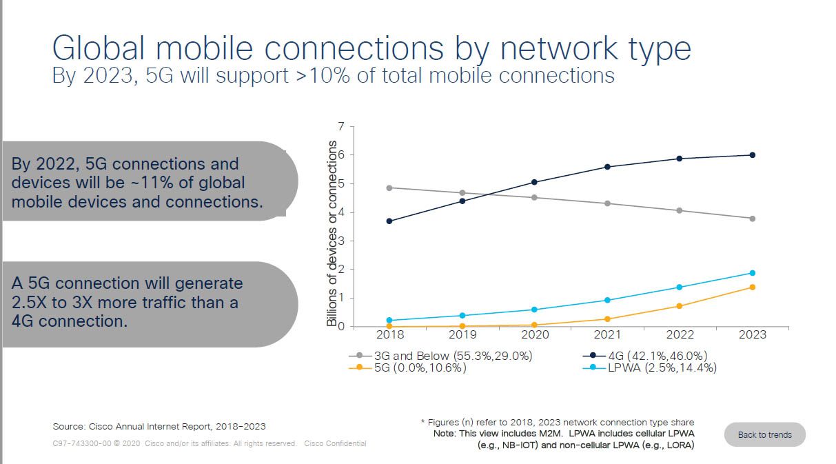 Cisco global mobile conections by network type