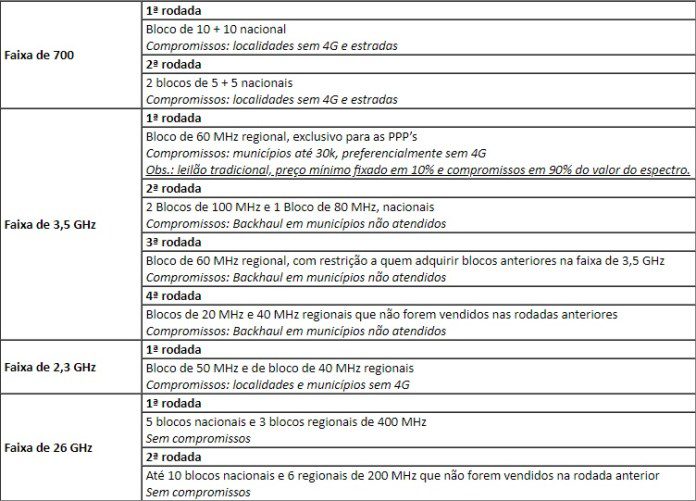 blocos leilao 5G