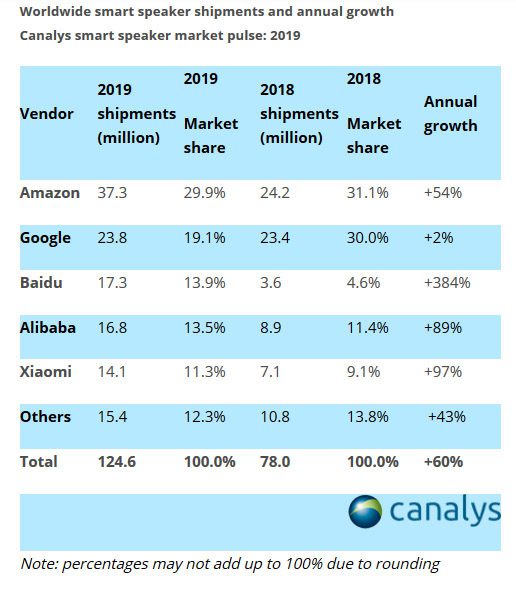 smartspeakers 19 Canalys 1