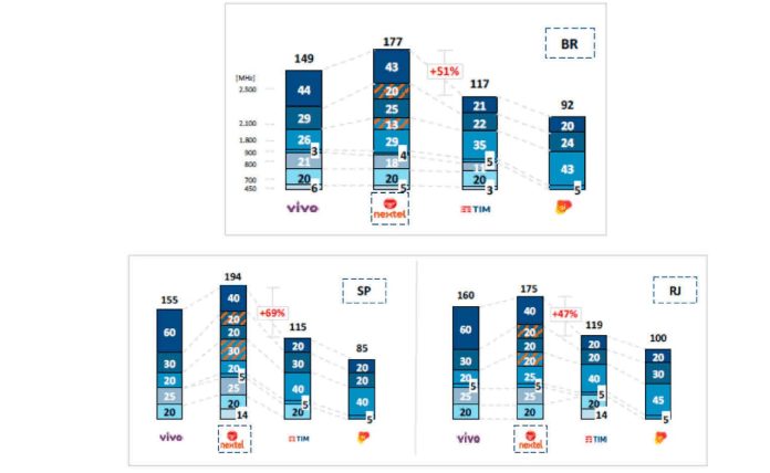 TIM, Claro e Vivo concluem a compra da Oi Móvel e migração de clientes  começa na sequência 