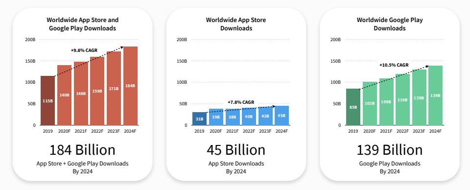 Brasil subirá para o sétimo lugar em receita na Google Play até 2024 7 ST5