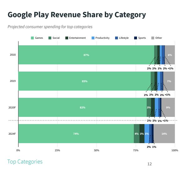 Brasil subirá para o sétimo lugar em receita na Google Play até 2024 6 ST7