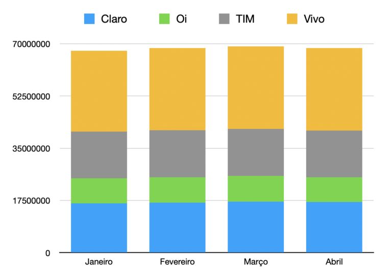 Impacto da Covid-19 faz base de celular pós-pago ter maior queda da história em abril 2 4G Pos 768x532 1