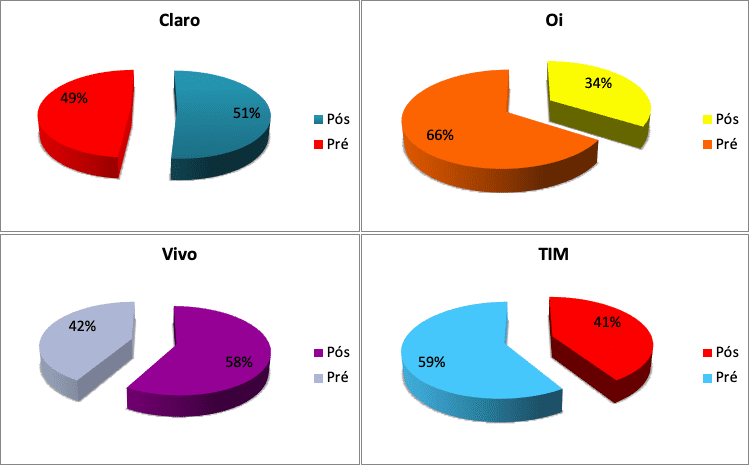 Impacto da Covid-19 faz base de celular pós-pago ter maior queda da história em abril 1 SMPShareGrandesPrePos