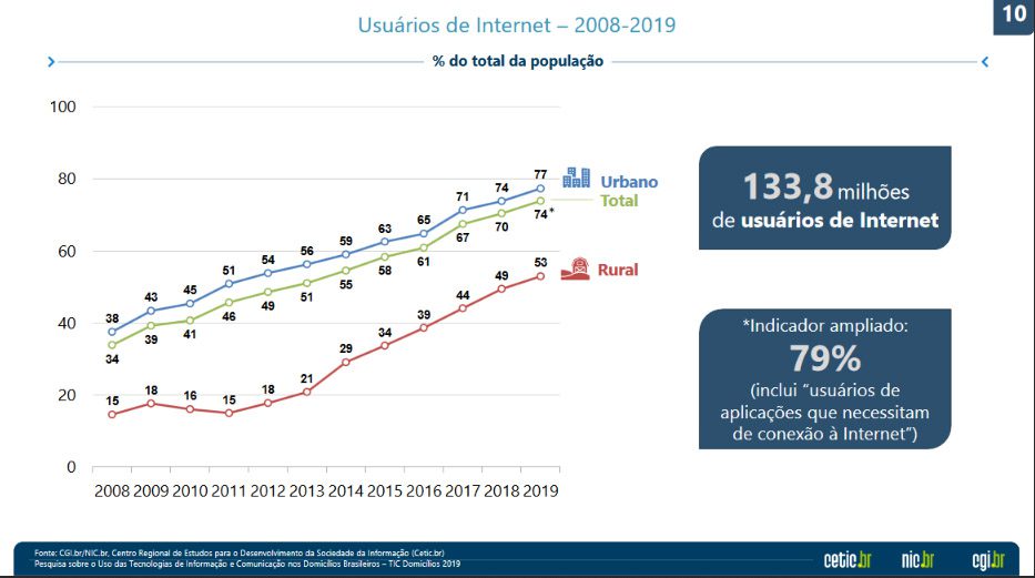 tic domicilios 2019 coletiva imprensa6