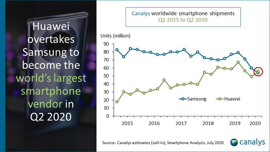 Canalys Samsung e Huawei