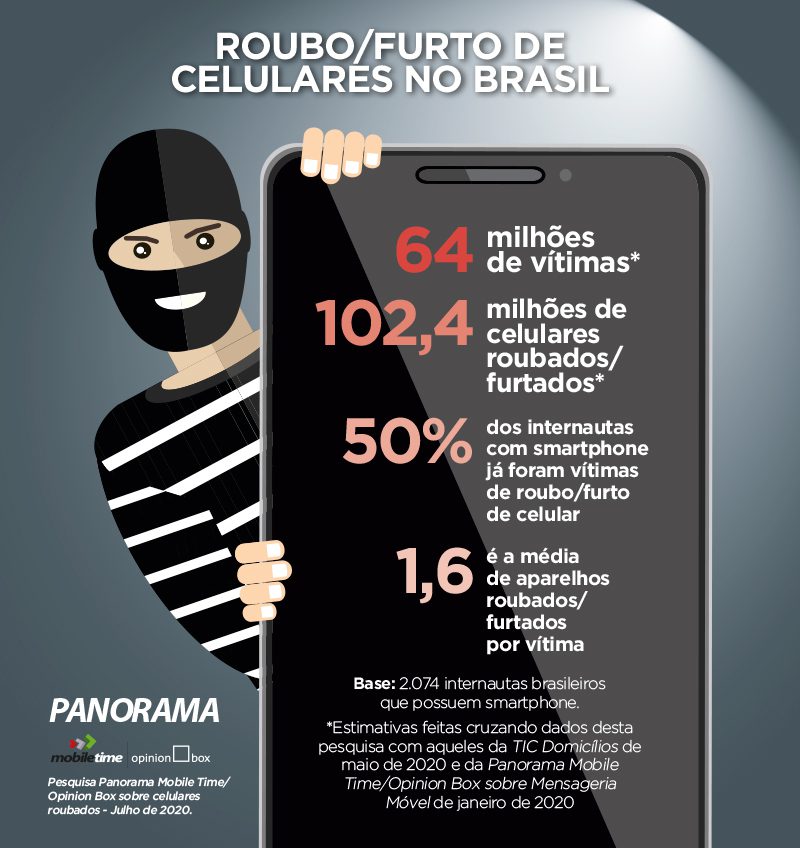 Infográfico CelularesRoubados JUL20