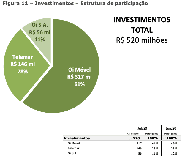Oi investimentos