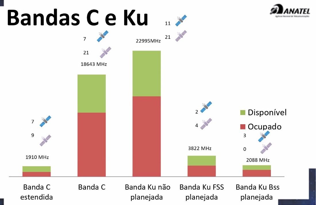 Banda C Anatel
