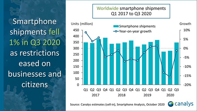 Gráfico sobre envio de smartphones ao varejo