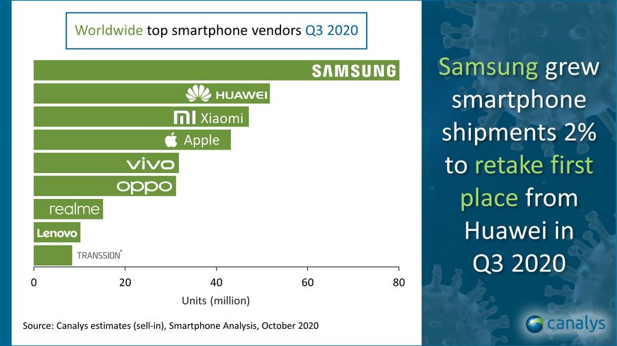 Gráfico da Canalys que mostra a liderança da Samsung com uma boa margem para a segunda colocada, Huawei