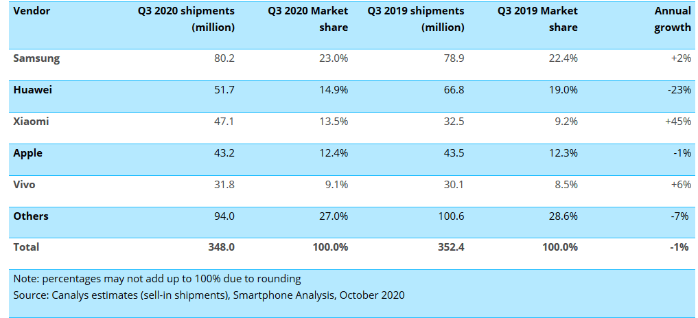 Tabela da Canalys com os números da principais fabricantes de smartphones