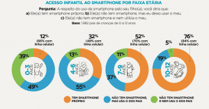  Na Mídia - Total de jovens que acessam a internet só por celular  chega a 44%