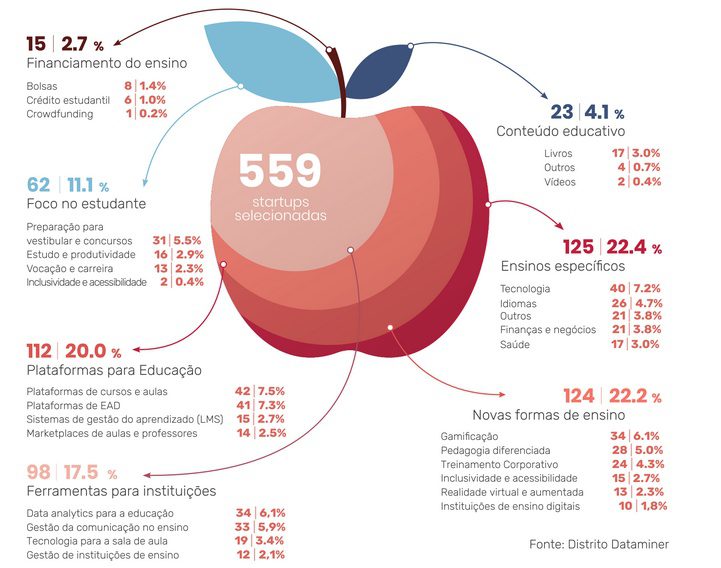 Educação, edtechs, Distrito
