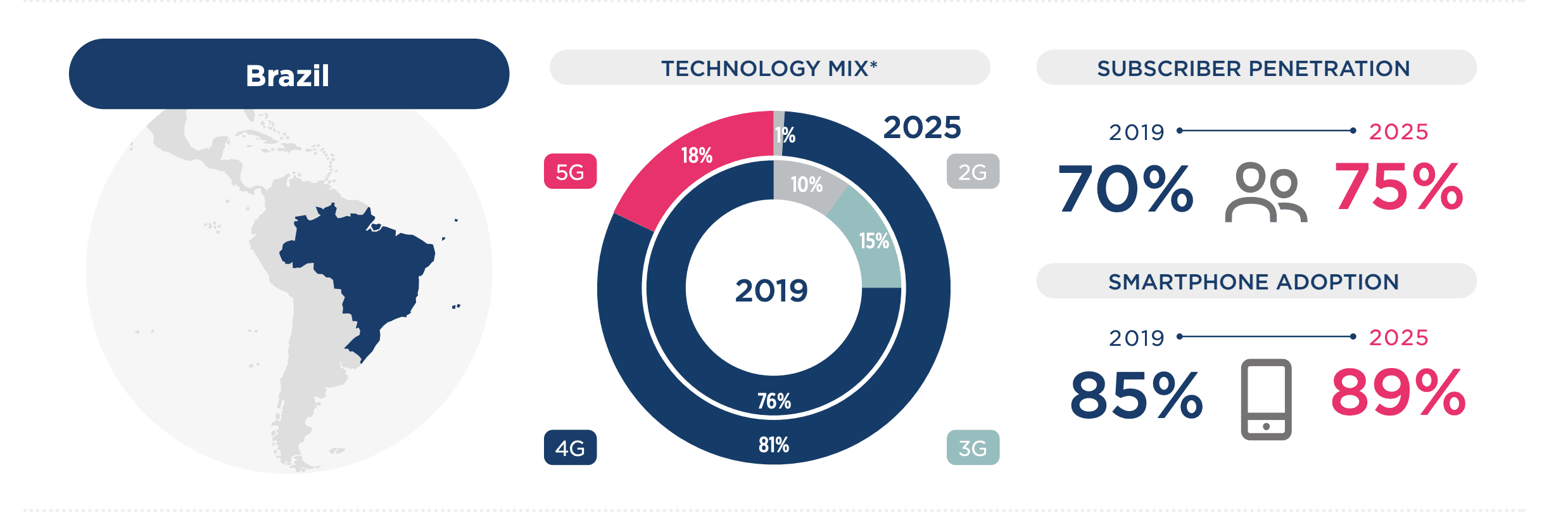 GSMA; 5G