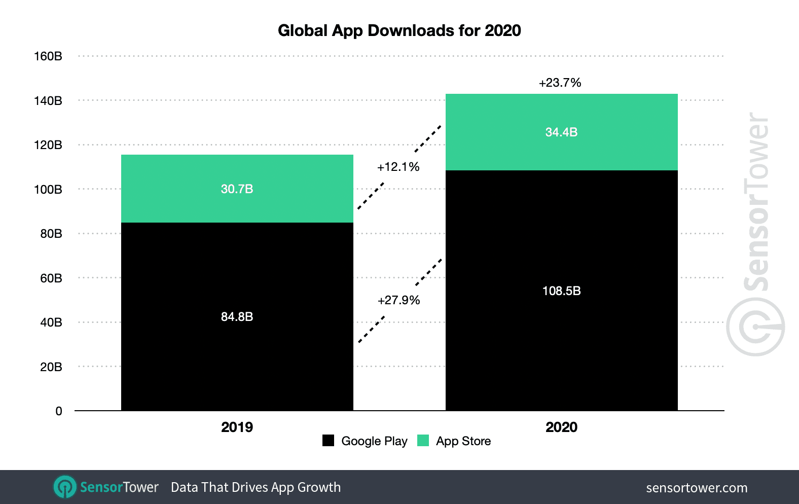 App Store e Google Play