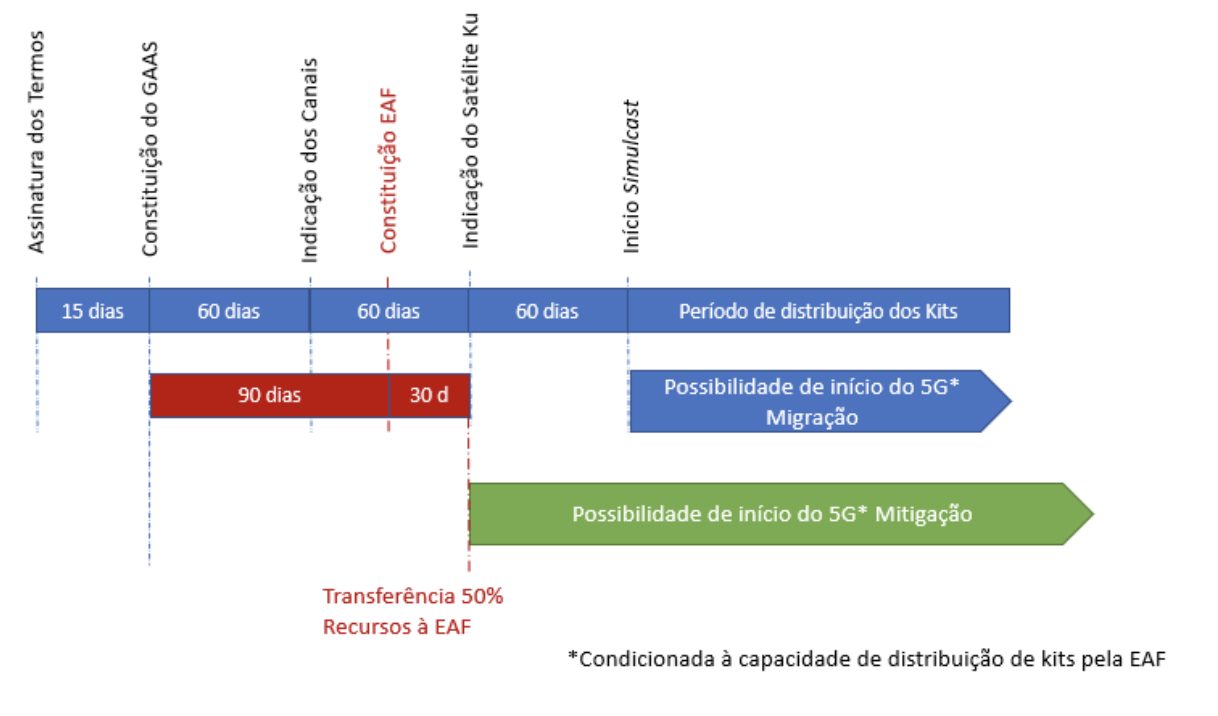 Edital de 5G