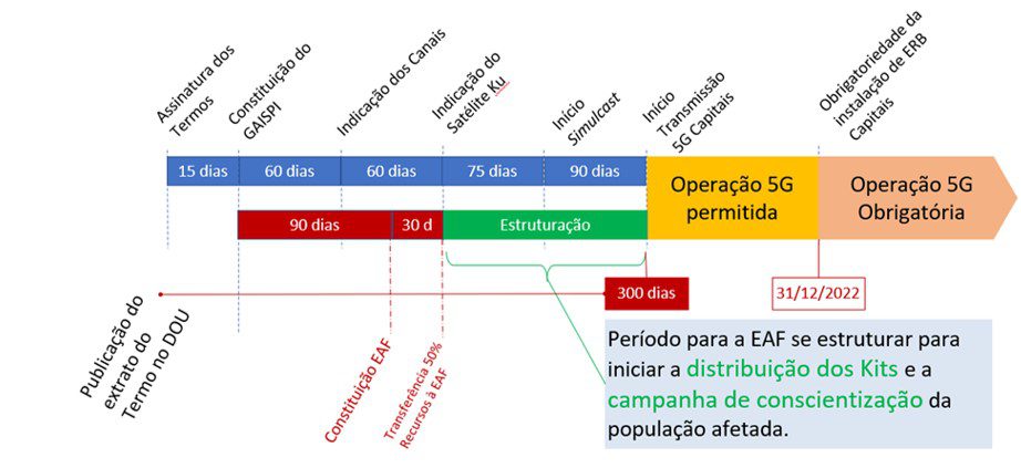 Edital de 5G