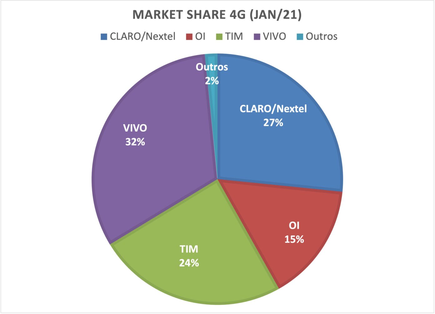 base móvel janeiro de 2021; 4G