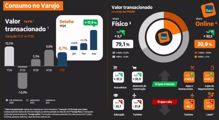 consumo no varejo