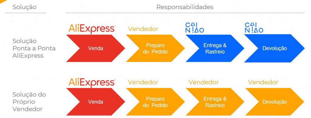 AliExpress abre para vendedores brasileiros e traz AliPay para o Brasil -  Mobile Time