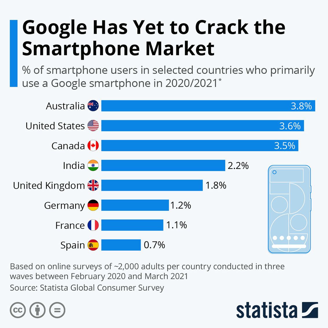 Google; Pixel