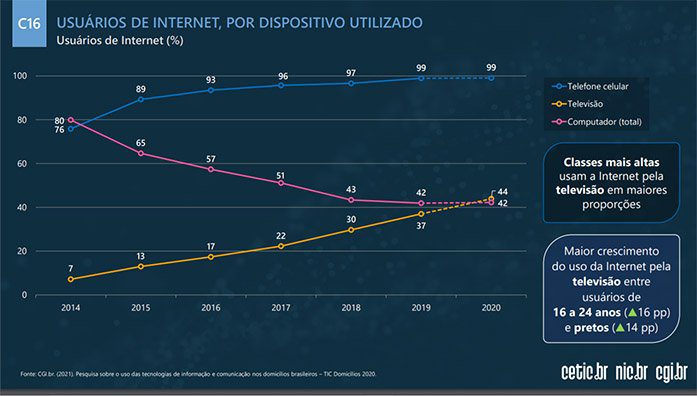 TIC Domicílio 2020