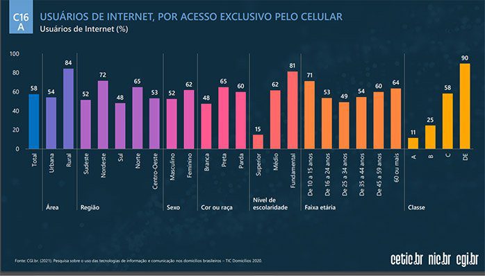 Cerca de 84% dos lares brasileiros têm acesso à internet, diz pesquisa