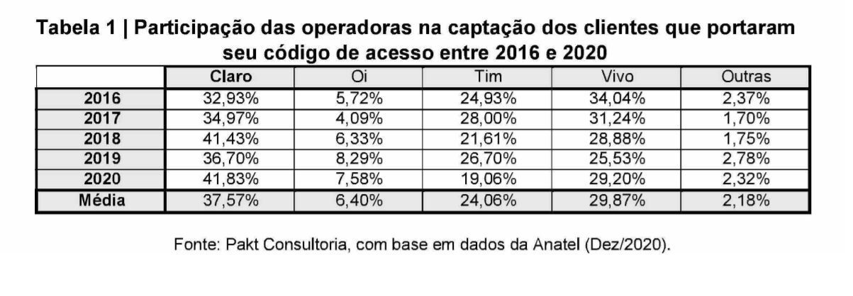 portabilidade