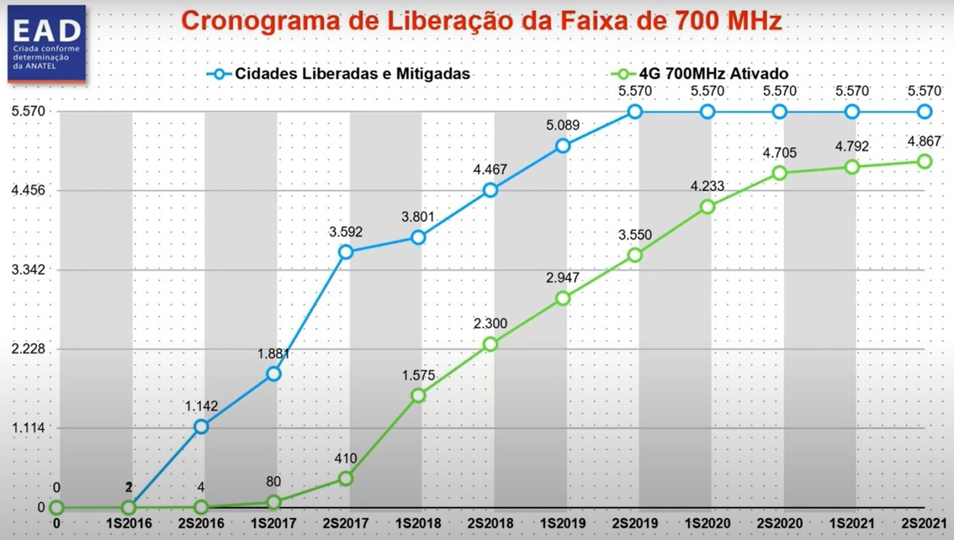 700MHz 4G