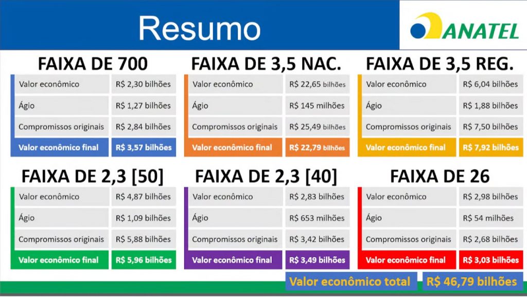 Leilao de 5G dia2 resumo