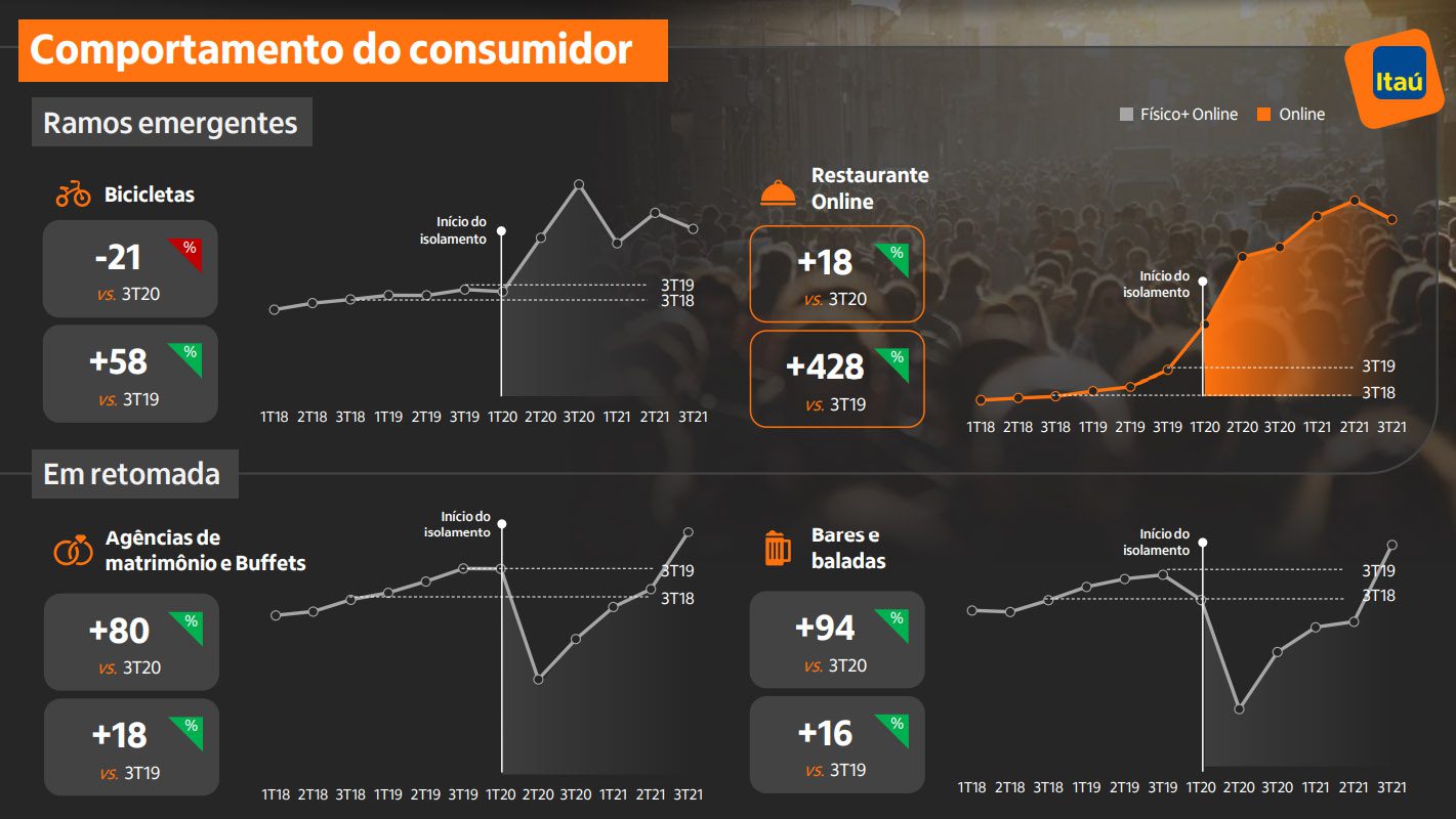 Rede; Análise de Comportamento do Consumo