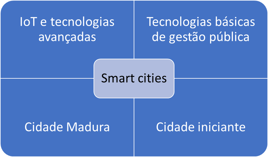 smart cities