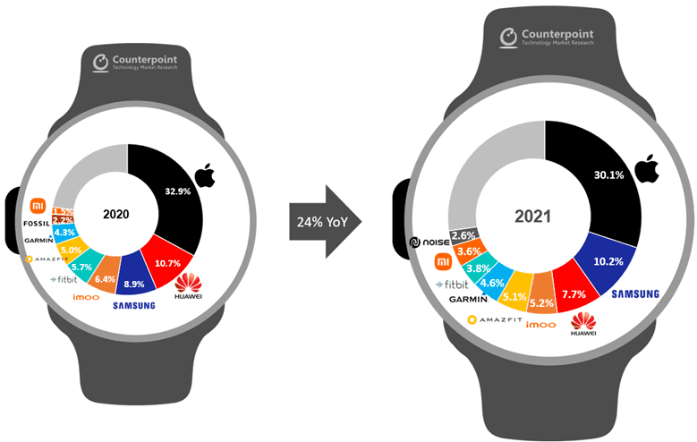 smartwatches; Counterpoint