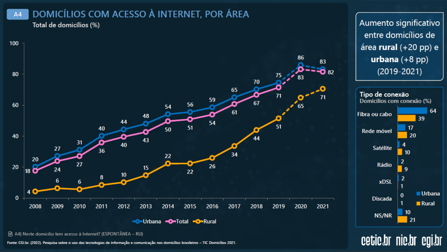 Acesso à internet cresce e alcança 92,6% dos domicílios gaúchos