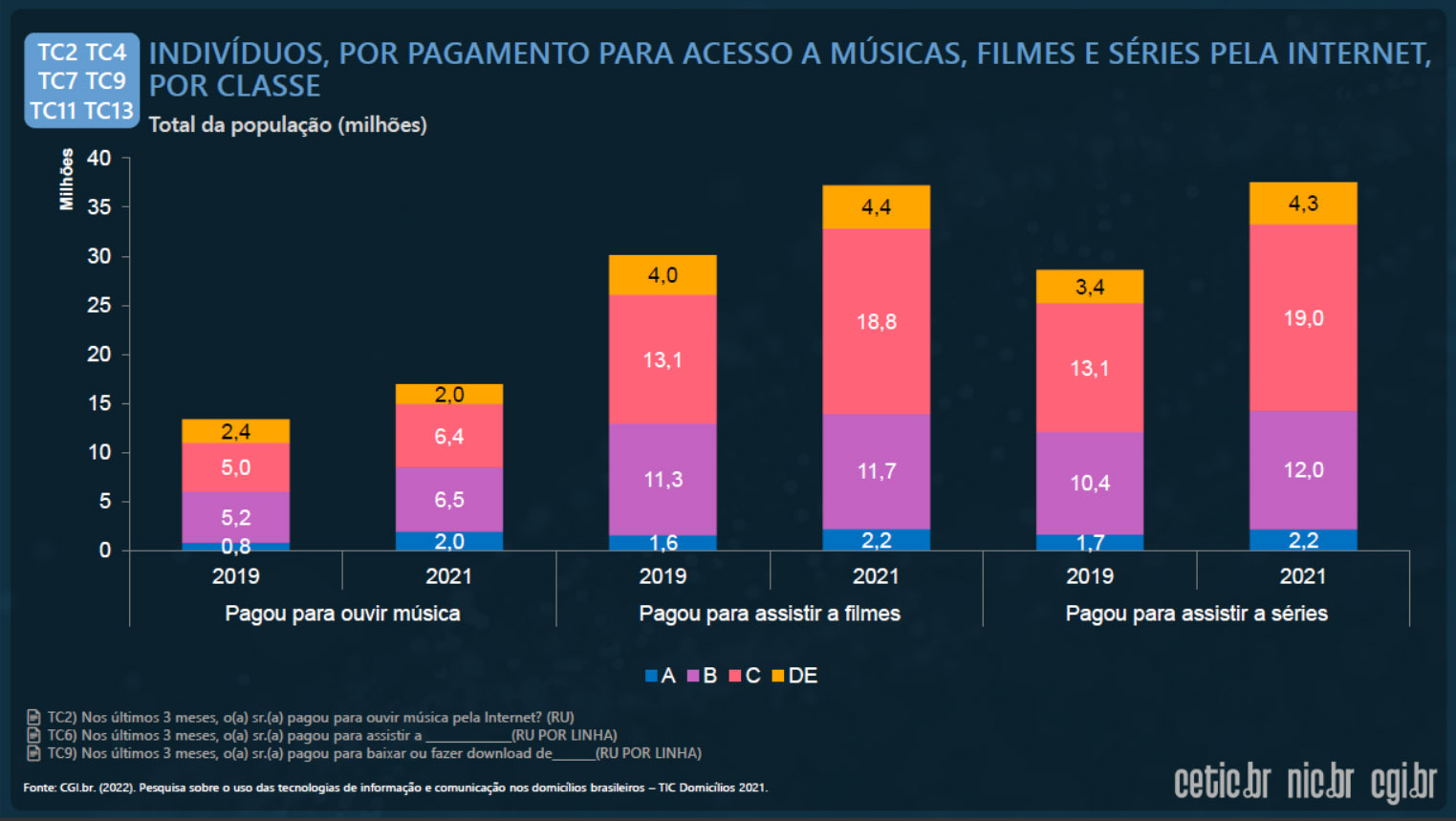 No Brasil, 70% são ou foram assinantes de plataformas de streaming