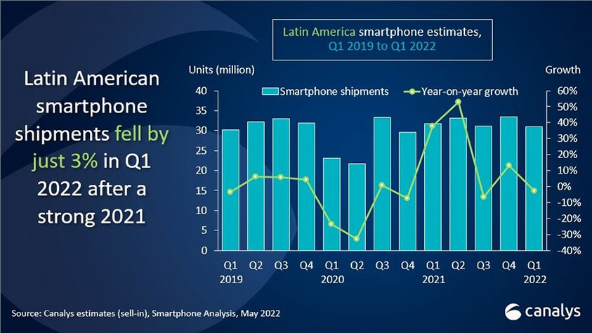 remessas de smartphones na América Latina; Canalys
