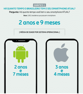 Base brasileira de smartphones envelheceu 2 C2