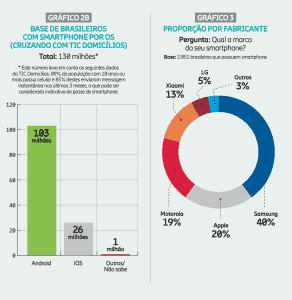 Base brasileira de smartphones envelheceu 3 C3