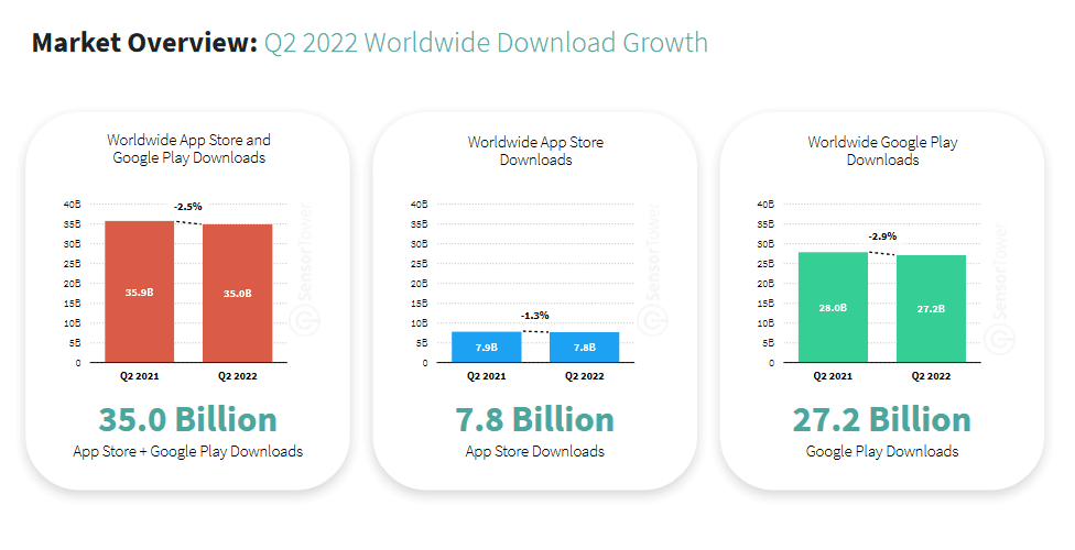 Receita de jogos da App Store é 52% superior à do Google Play Store