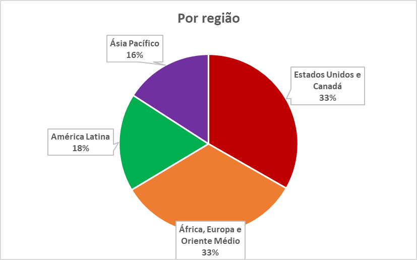 Netflix ganha quase 6 milhões de assinantes após taxa para o