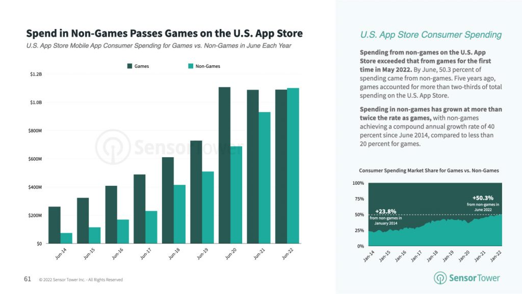 Receita de jogos da App Store é 52% superior à do Google Play Store