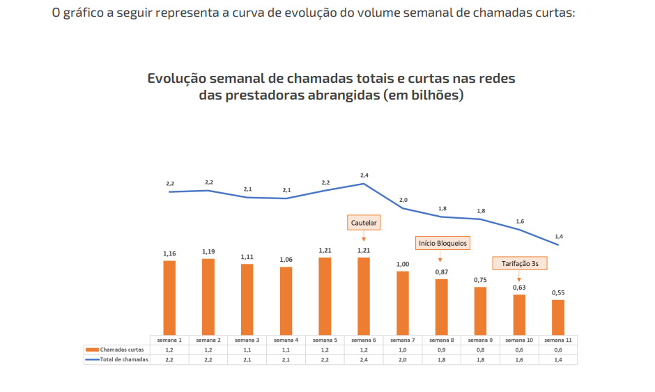 chamadas abusivas; Anatel