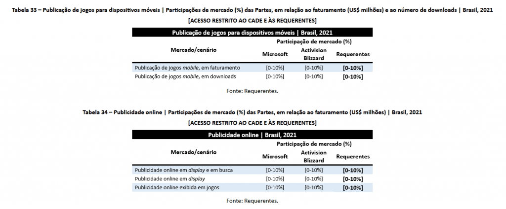 CADE aprova compra da Activision pela Microsoft no Brasil