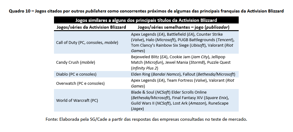 Cade aprova venda da Activision Blizzard para Microsoft - Mobile Time