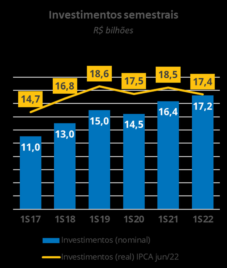 Setor de telecom investe R$ 17,4 bilhões no primeiro semestre 2 Conexis