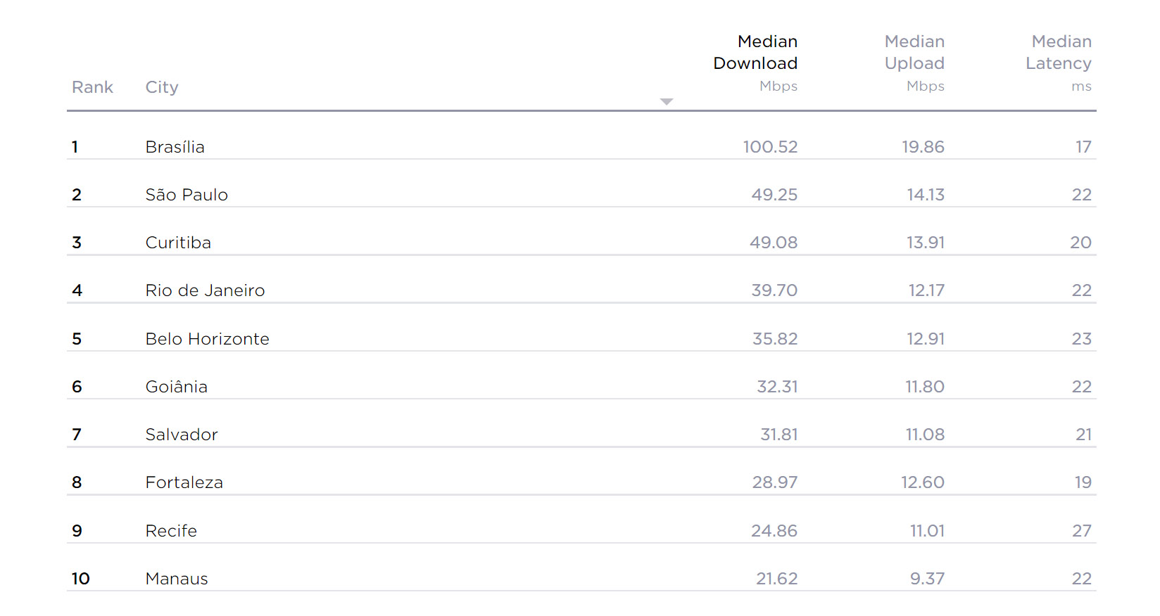 TOP 10: Velocidade