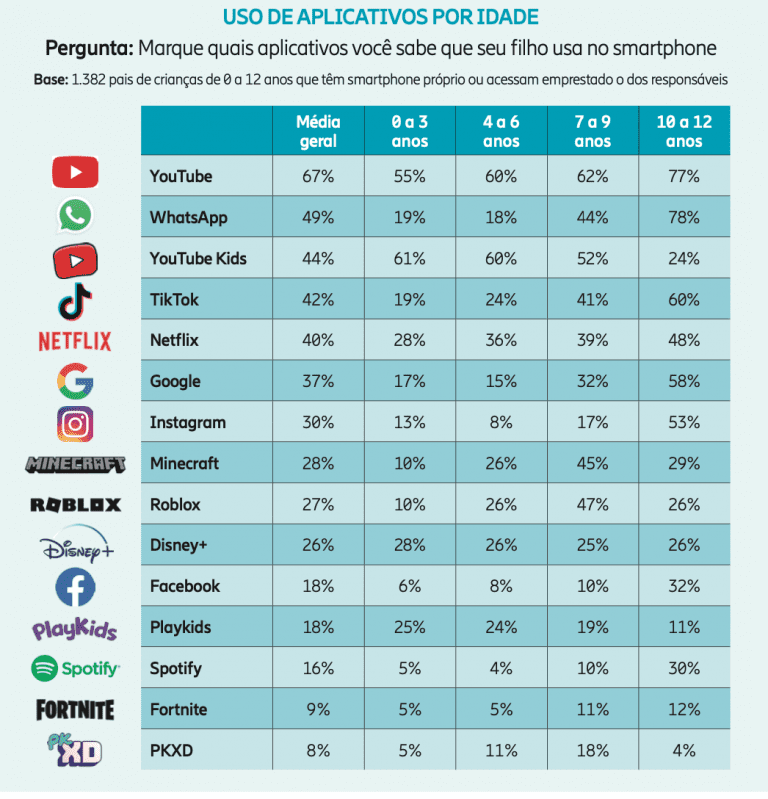 Uma tabela comparando as porcentagens de uso de cada aplicativo, as médias gerais e as divisões por faixas etárias: 0 a 3 anos, 4 a 6 anos, 7 a 9 anos, 10 a 12 anos